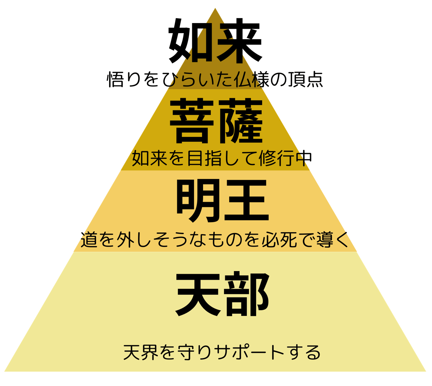知れば参拝の仕方が変わる!?仏様の種類について
